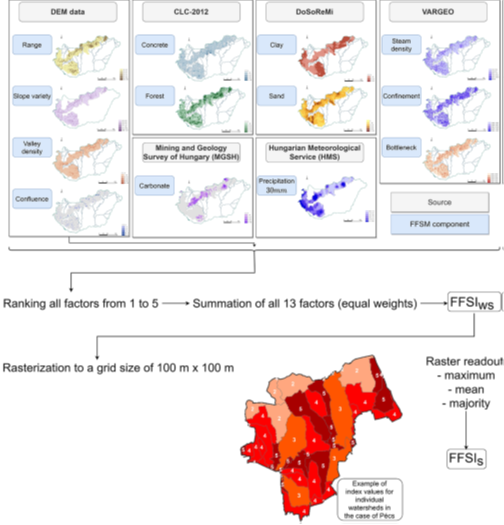 Schematic of the development of a flash flood vulnerability map for Hungary