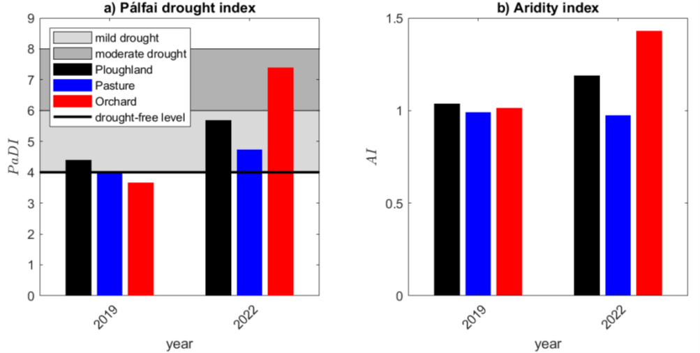 Pálfai drought (left) and aridity (right) indices in the summers of 019 and 2022 for a ploughland, a pasture and an orchard located in SE Hungary